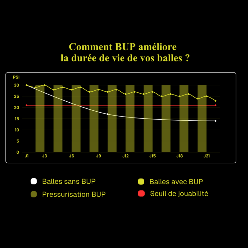 Systeme de Pressurisation Ball Under Pressure x120 - Esprit Padel Shop