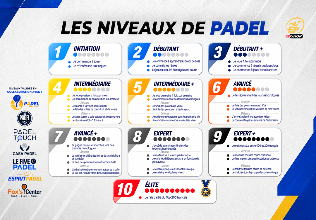 Les niveaux au padel : comment vous y retrouver ?